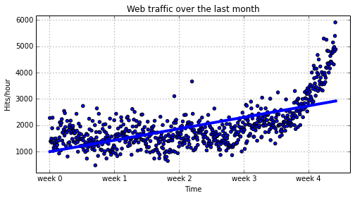 Image of Graph of Big Data Analysis